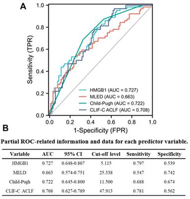 Determination of HMGB1 in hepatitis B virus-related acute-on-chronic liver failure patients with acute kidney injury: Early prediction and prognostic implications